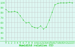 Courbe de l'humidit relative pour Luhanka Judinsalo