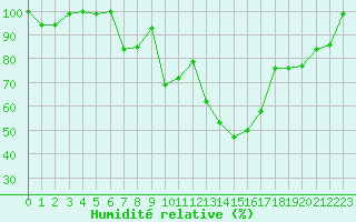 Courbe de l'humidit relative pour Disentis