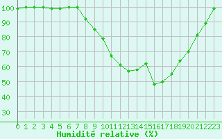 Courbe de l'humidit relative pour Alajar