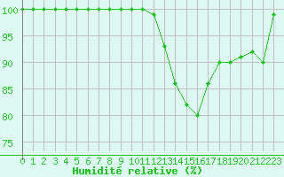 Courbe de l'humidit relative pour Feldberg-Schwarzwald (All)