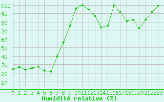 Courbe de l'humidit relative pour Napf (Sw)