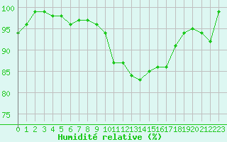 Courbe de l'humidit relative pour Thorigny (85)