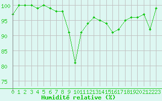 Courbe de l'humidit relative pour Pribyslav