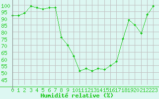 Courbe de l'humidit relative pour Giswil