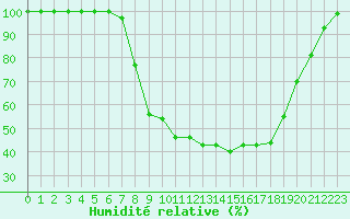 Courbe de l'humidit relative pour Grafenwoehr