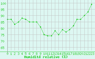 Courbe de l'humidit relative pour Ambrieu (01)