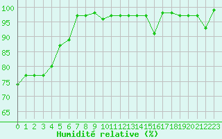 Courbe de l'humidit relative pour Locarno (Sw)