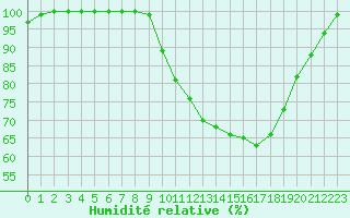 Courbe de l'humidit relative pour Ernage (Be)