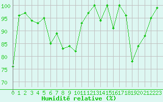 Courbe de l'humidit relative pour Moleson (Sw)