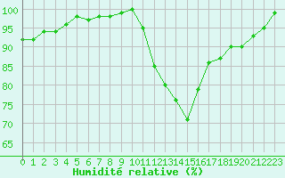 Courbe de l'humidit relative pour Hereford/Credenhill