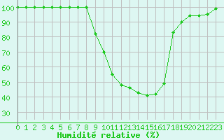 Courbe de l'humidit relative pour Emden-Koenigspolder