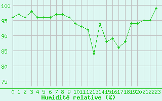 Courbe de l'humidit relative pour Elsenborn (Be)