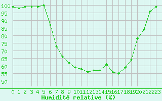 Courbe de l'humidit relative pour Voorschoten