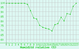 Courbe de l'humidit relative pour Dyranut