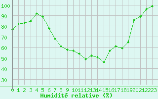 Courbe de l'humidit relative pour La Brvine (Sw)