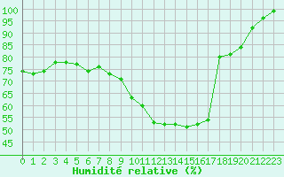 Courbe de l'humidit relative pour Roros