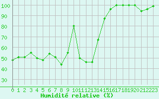 Courbe de l'humidit relative pour Moleson (Sw)