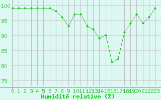 Courbe de l'humidit relative pour Mosen
