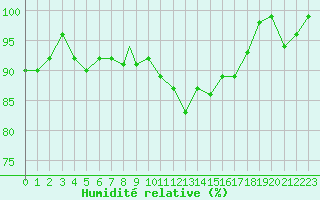 Courbe de l'humidit relative pour Treviso / Istrana