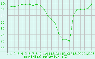 Courbe de l'humidit relative pour Reims-Prunay (51)