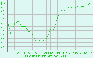 Courbe de l'humidit relative pour Freudenstadt