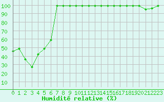 Courbe de l'humidit relative pour Les Diablerets