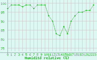 Courbe de l'humidit relative pour Chatelus-Malvaleix (23)