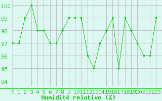 Courbe de l'humidit relative pour Herhet (Be)