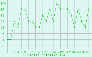 Courbe de l'humidit relative pour Bellefontaine (88)