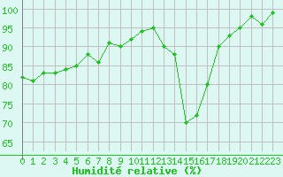 Courbe de l'humidit relative pour Besanon (25)