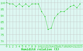 Courbe de l'humidit relative pour Bellefontaine (88)