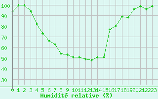 Courbe de l'humidit relative pour Tilrikoja