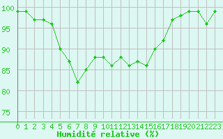 Courbe de l'humidit relative pour Freudenstadt
