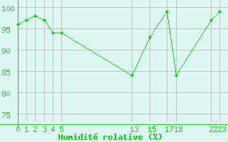Courbe de l'humidit relative pour le bateau EUCFR03