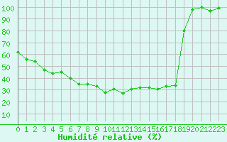 Courbe de l'humidit relative pour Napf (Sw)