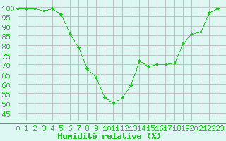 Courbe de l'humidit relative pour Gaardsjoe