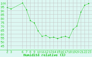 Courbe de l'humidit relative pour Buzenol (Be)