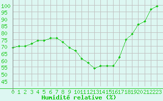 Courbe de l'humidit relative pour Twenthe (PB)