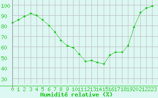 Courbe de l'humidit relative pour Joensuu Linnunlahti