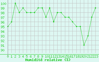 Courbe de l'humidit relative pour Lhospitalet (46)