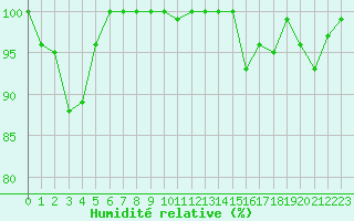 Courbe de l'humidit relative pour Napf (Sw)