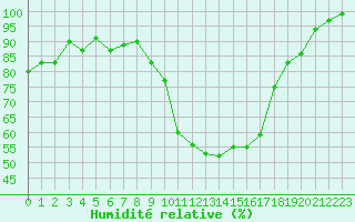 Courbe de l'humidit relative pour Bedford