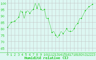 Courbe de l'humidit relative pour Guernesey (UK)