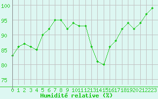 Courbe de l'humidit relative pour Humain (Be)
