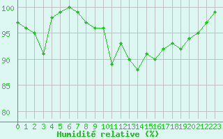 Courbe de l'humidit relative pour Glenanne