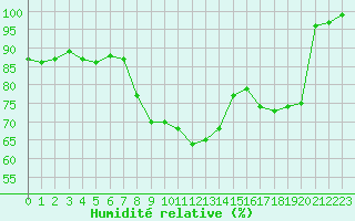 Courbe de l'humidit relative pour Saint-Yrieix-le-Djalat (19)