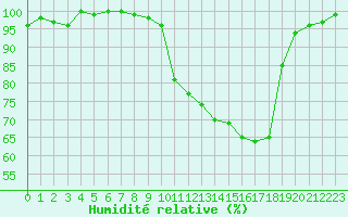 Courbe de l'humidit relative pour Elsenborn (Be)