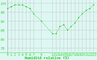 Courbe de l'humidit relative pour Eggegrund