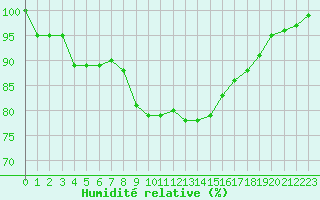 Courbe de l'humidit relative pour Diepenbeek (Be)
