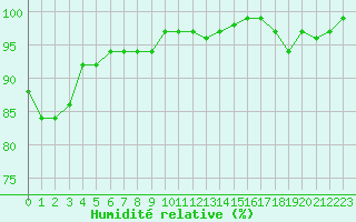 Courbe de l'humidit relative pour Simplon-Dorf